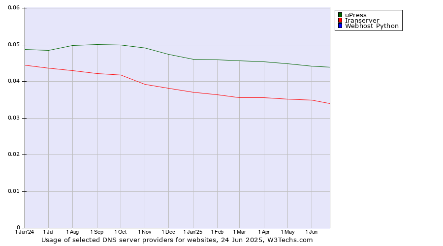 Historical trends in the usage of uPress vs. Iranserver vs. Webhost Python