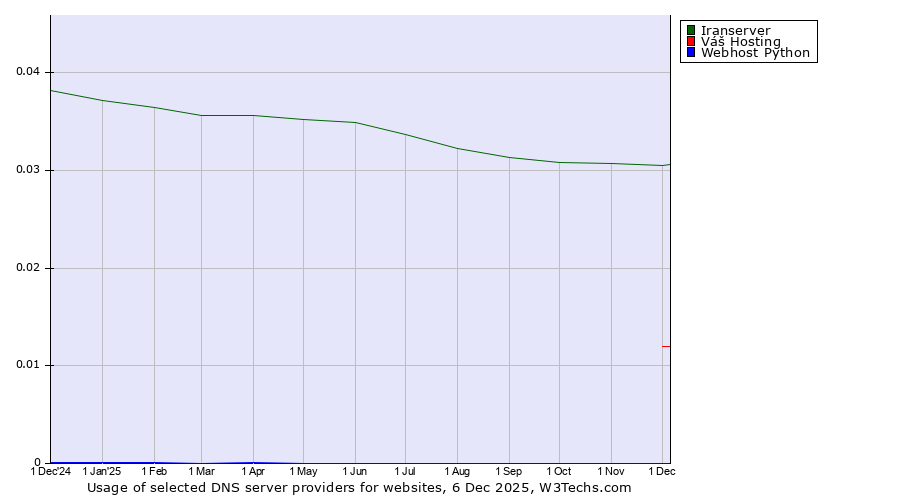 Historical trends in the usage of Iranserver vs. Váš Hosting vs. Webhost Python