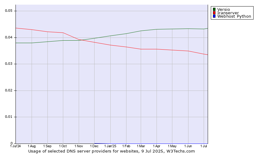 Historical trends in the usage of Versio vs. Iranserver vs. Webhost Python