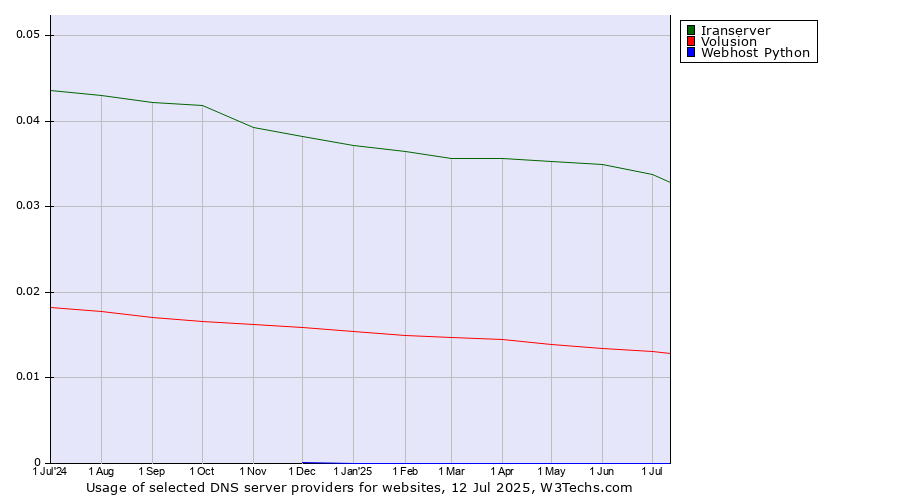 Historical trends in the usage of Iranserver vs. Volusion vs. Webhost Python
