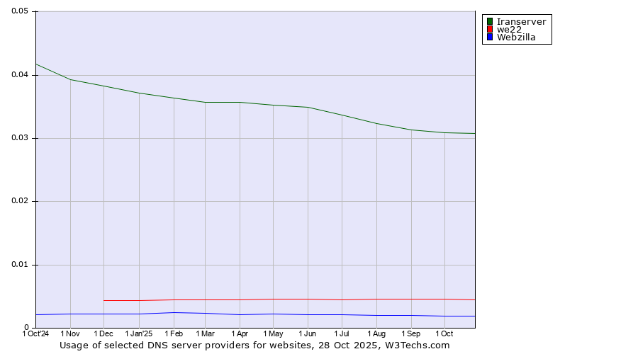 Historical trends in the usage of Iranserver vs. we22 vs. Webzilla