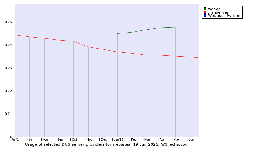 Historical trends in the usage of webgo vs. Iranserver vs. Webhost Python