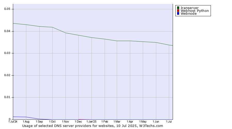 Historical trends in the usage of Iranserver vs. Webhost Python vs. Webnode
