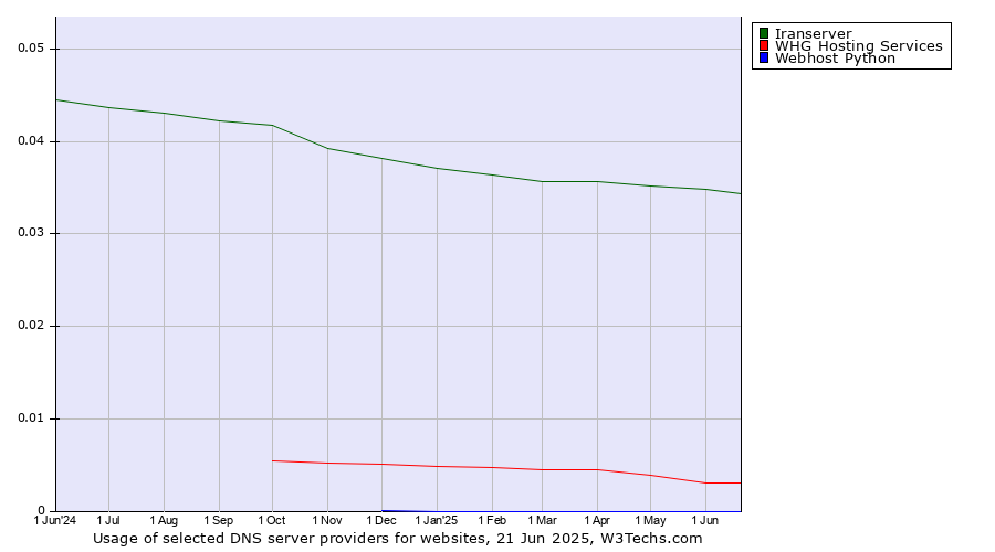 Historical trends in the usage of Iranserver vs. WHG Hosting Services vs. Webhost Python