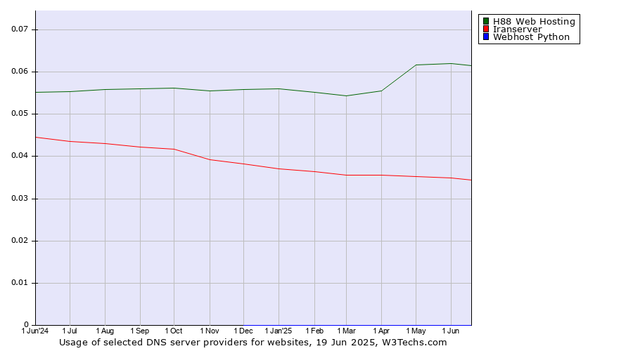 Historical trends in the usage of H88 Web Hosting vs. Iranserver vs. Webhost Python
