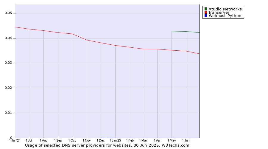 Historical trends in the usage of Xtudio Networks vs. Iranserver vs. Webhost Python
