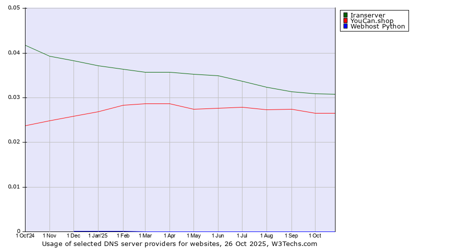 Historical trends in the usage of Iranserver vs. YouCan.shop vs. Webhost Python