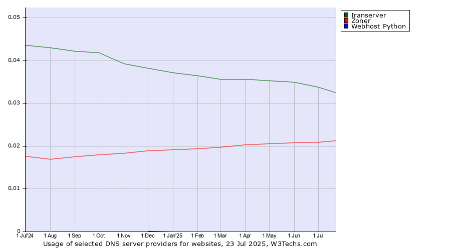 Historical trends in the usage of Iranserver vs. Zoner vs. Webhost Python