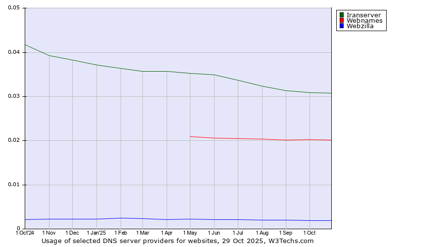 Historical trends in the usage of Iranserver vs. Webnames vs. Webzilla