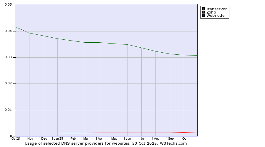Historical trends in the usage of Iranserver vs. Zoho vs. Webnode