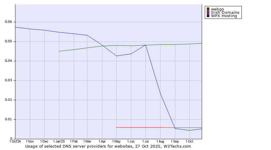 Historical trends in the usage of webgo vs. Irish Domains vs. WPX Hosting
