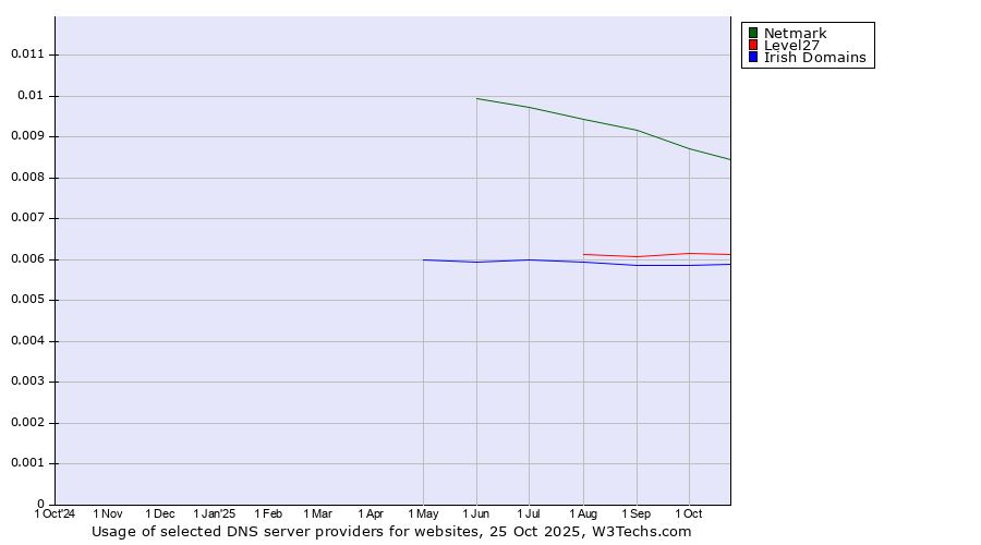 Historical trends in the usage of Netmark vs. Level27 vs. Irish Domains