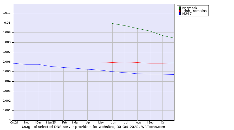 Historical trends in the usage of Netmark vs. Irish Domains vs. M247