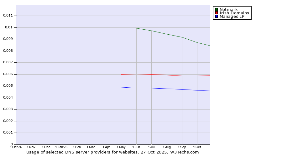 Historical trends in the usage of Netmark vs. Irish Domains vs. Managed IP