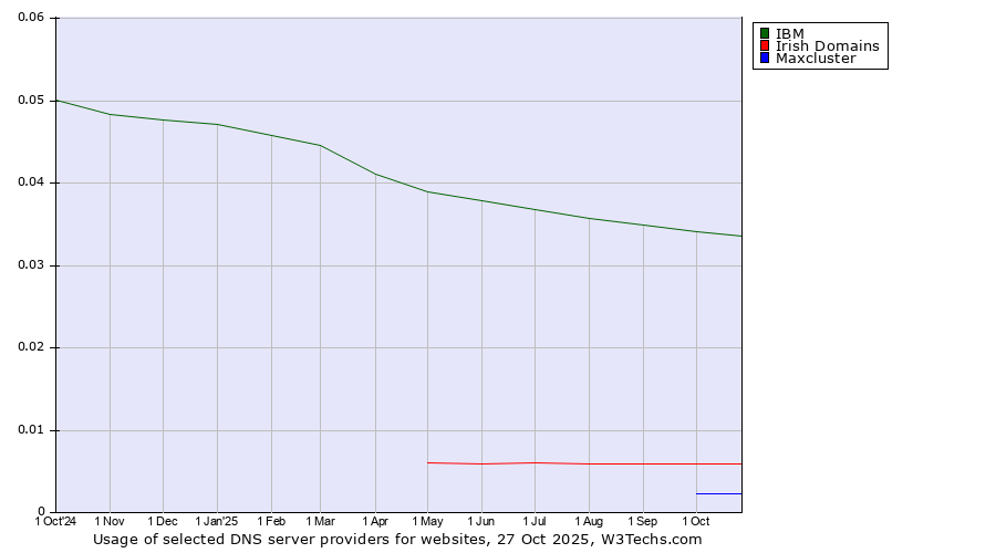 Historical trends in the usage of IBM vs. Irish Domains vs. Maxcluster