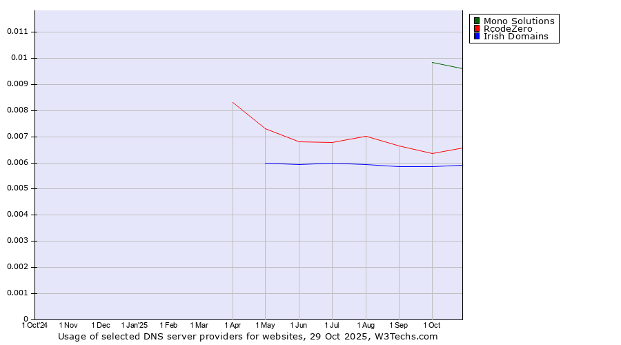 Historical trends in the usage of Mono Solutions vs. RcodeZero vs. Irish Domains