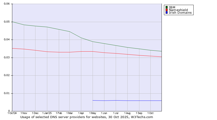 Historical trends in the usage of IBM vs. Nameshield vs. Irish Domains