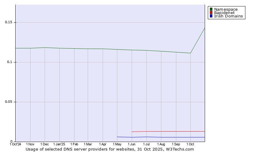 Historical trends in the usage of Namespace vs. Rapidenet vs. Irish Domains