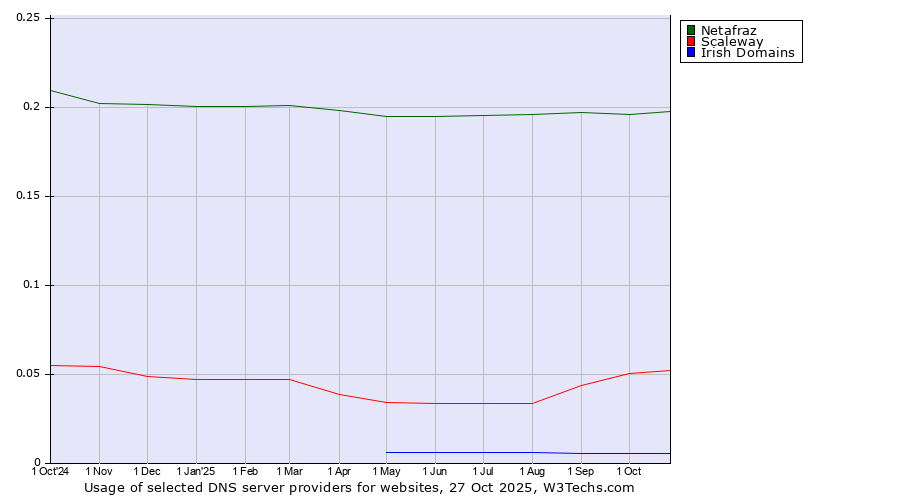 Historical trends in the usage of Netafraz vs. Scaleway vs. Irish Domains