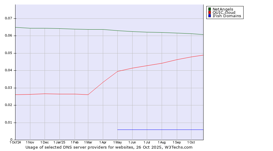 Historical trends in the usage of NetAngels vs. QUIC.cloud vs. Irish Domains