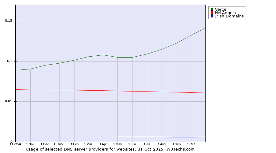 Historical trends in the usage of Vercel vs. NetAngels vs. Irish Domains