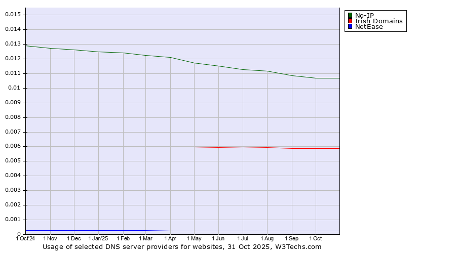 Historical trends in the usage of No-IP vs. Irish Domains vs. NetEase
