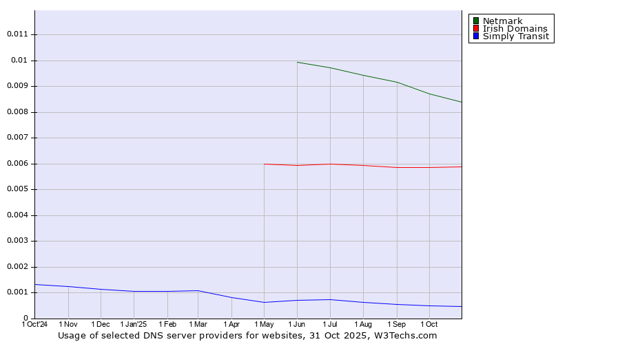 Historical trends in the usage of Netmark vs. Irish Domains vs. Simply Transit