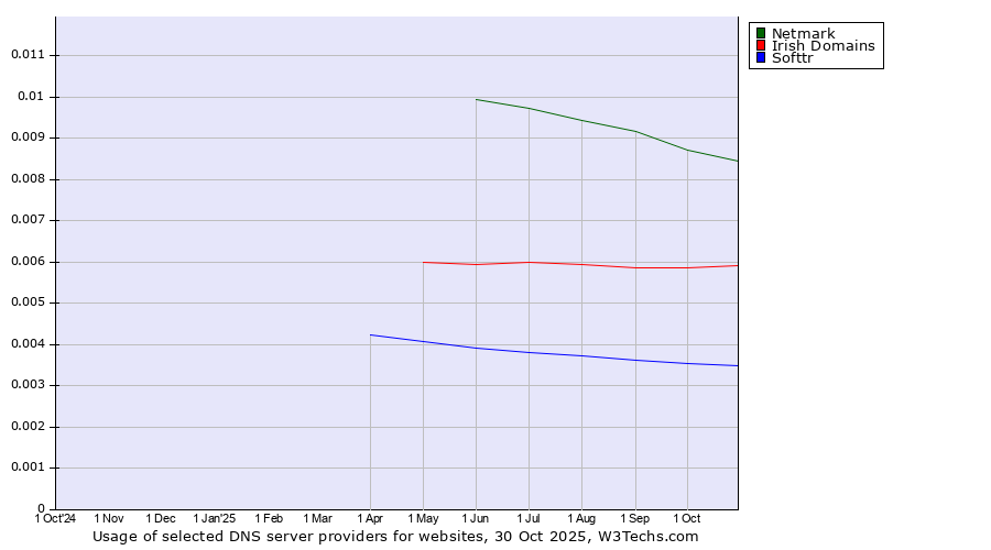 Historical trends in the usage of Netmark vs. Irish Domains vs. Softtr