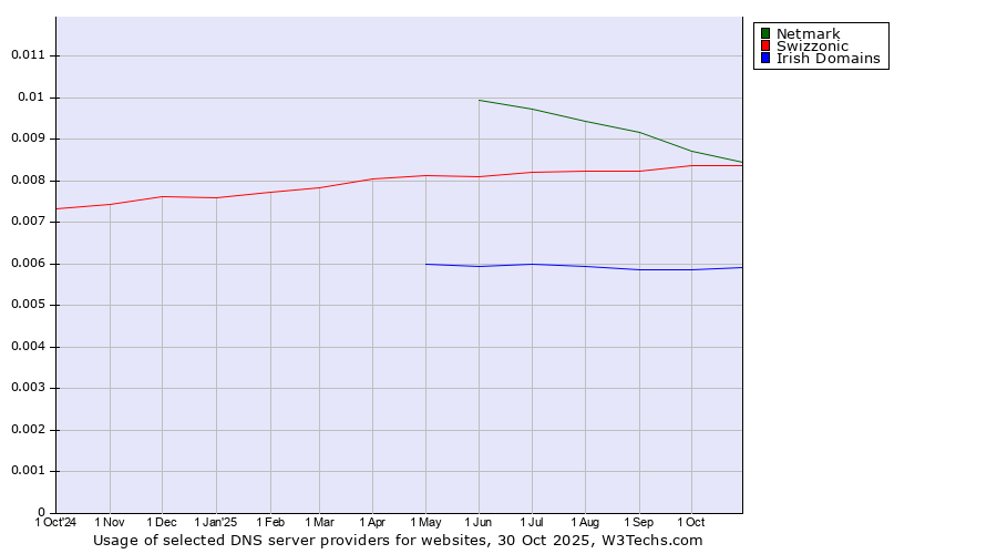 Historical trends in the usage of Netmark vs. Swizzonic vs. Irish Domains