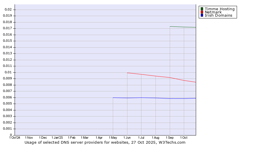 Historical trends in the usage of Timme Hosting vs. Netmark vs. Irish Domains