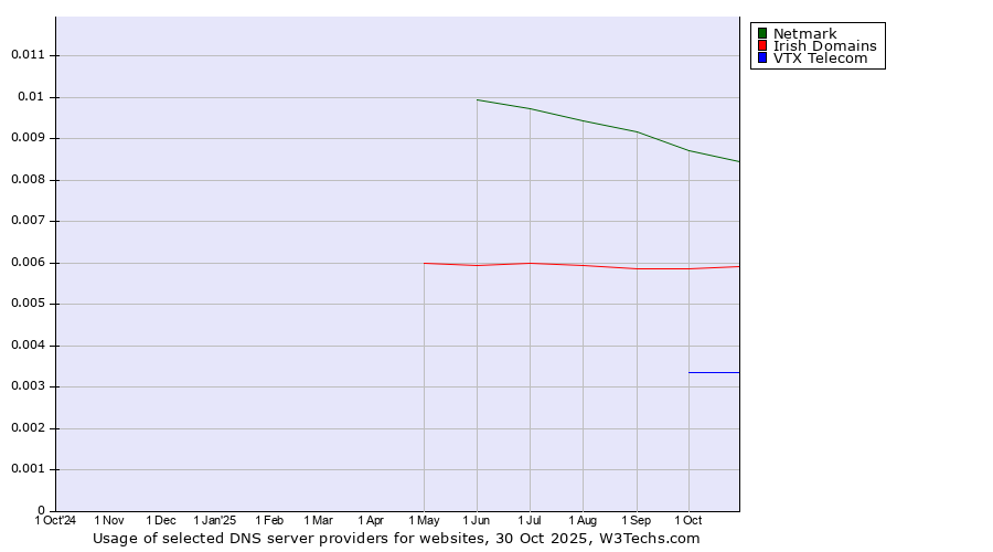 Historical trends in the usage of Netmark vs. Irish Domains vs. VTX Telecom