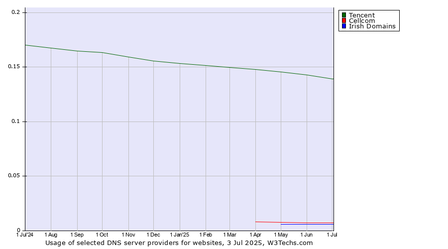 Historical trends in the usage of Tencent vs. Cellcom vs. Irish Domains