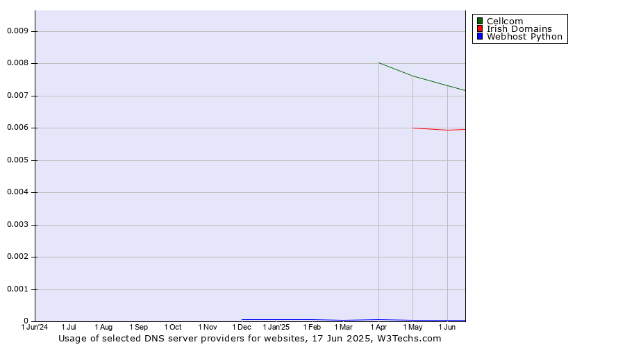 Historical trends in the usage of Cellcom vs. Irish Domains vs. Webhost Python