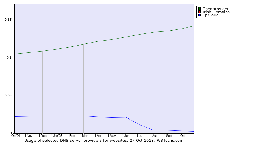 Historical trends in the usage of Openprovider vs. Irish Domains vs. UpCloud