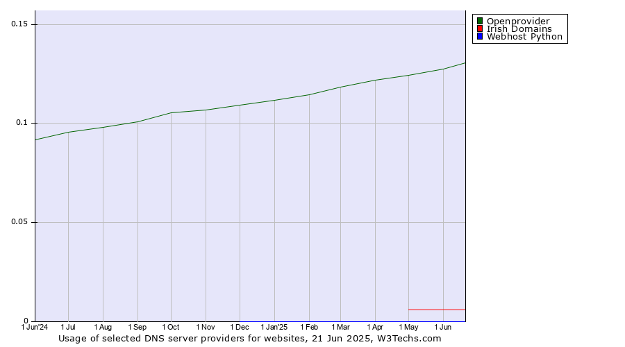 Historical trends in the usage of Openprovider vs. Irish Domains vs. Webhost Python