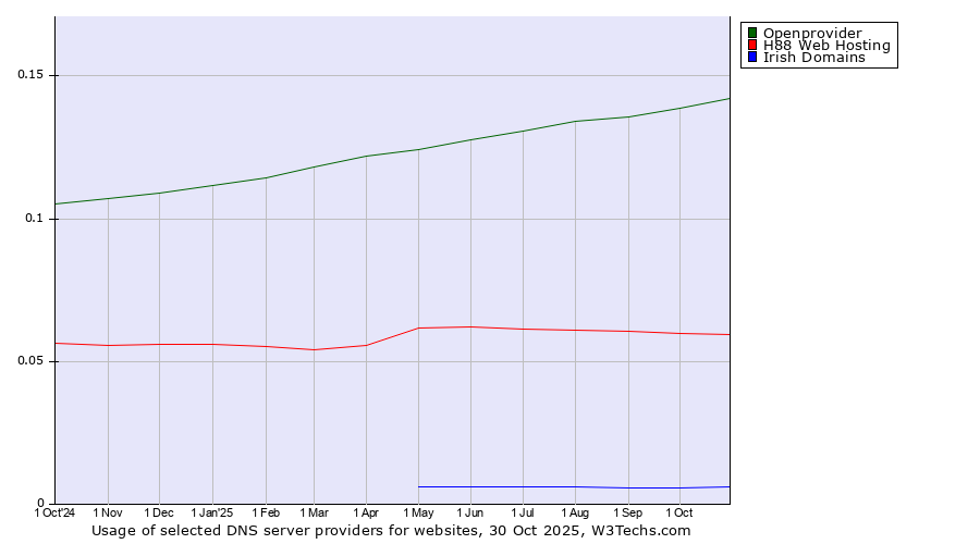 Historical trends in the usage of Openprovider vs. H88 Web Hosting vs. Irish Domains