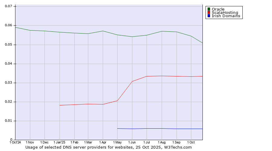 Historical trends in the usage of Oracle vs. ScalaHosting vs. Irish Domains