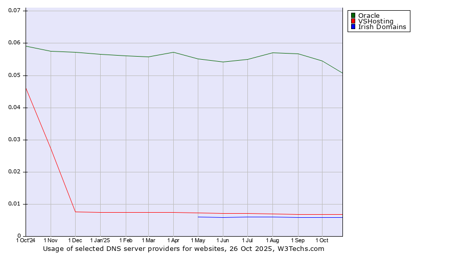 Historical trends in the usage of Oracle vs. VSHosting vs. Irish Domains