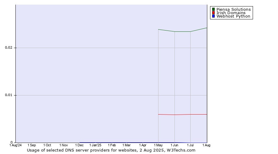 Historical trends in the usage of Piensa Solutions vs. Irish Domains vs. Webhost Python