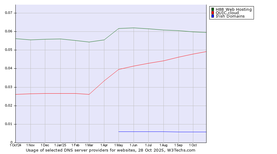 Historical trends in the usage of H88 Web Hosting vs. QUIC.cloud vs. Irish Domains