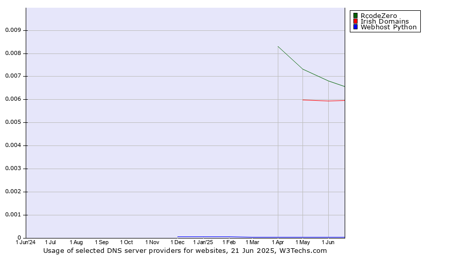 Historical trends in the usage of RcodeZero vs. Irish Domains vs. Webhost Python