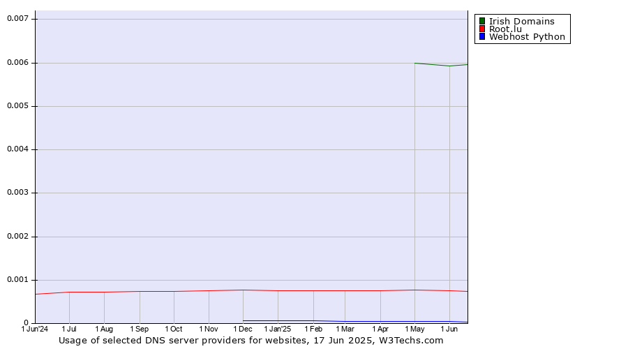 Historical trends in the usage of Irish Domains vs. Root.lu vs. Webhost Python