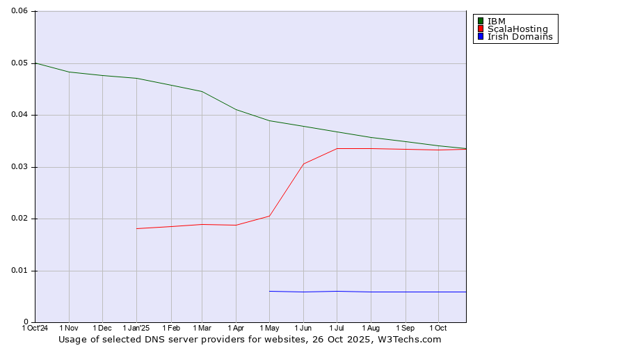 Historical trends in the usage of IBM vs. ScalaHosting vs. Irish Domains