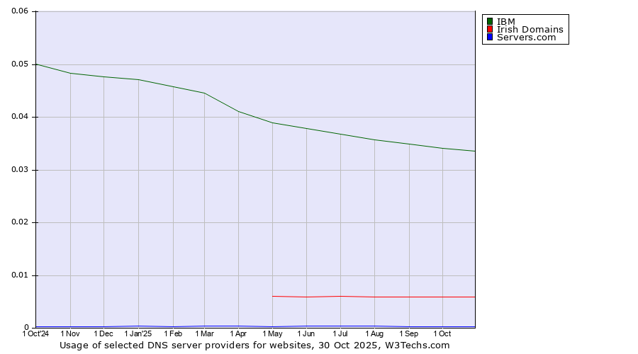 Historical trends in the usage of IBM vs. Irish Domains vs. Servers.com