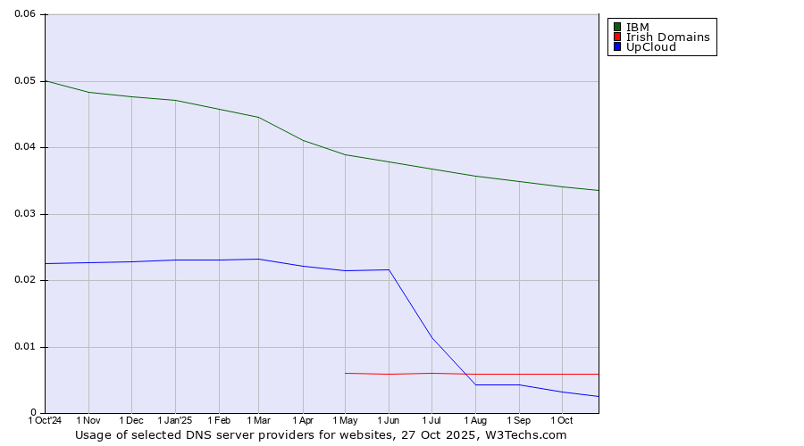 Historical trends in the usage of IBM vs. Irish Domains vs. UpCloud