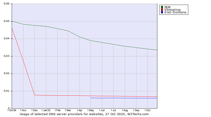 Historical trends in the usage of IBM vs. VSHosting vs. Irish Domains