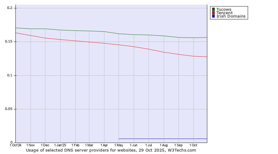 Historical trends in the usage of Tucows vs. Tencent vs. Irish Domains