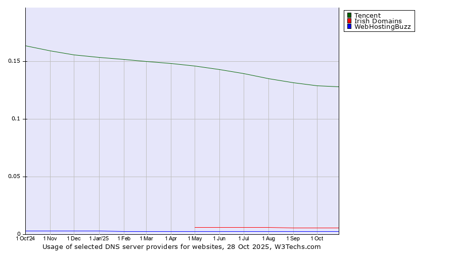 Historical trends in the usage of Tencent vs. Irish Domains vs. WebHostingBuzz