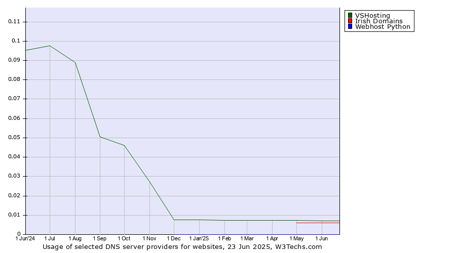 Historical trends in the usage of VSHosting vs. Irish Domains vs. Webhost Python