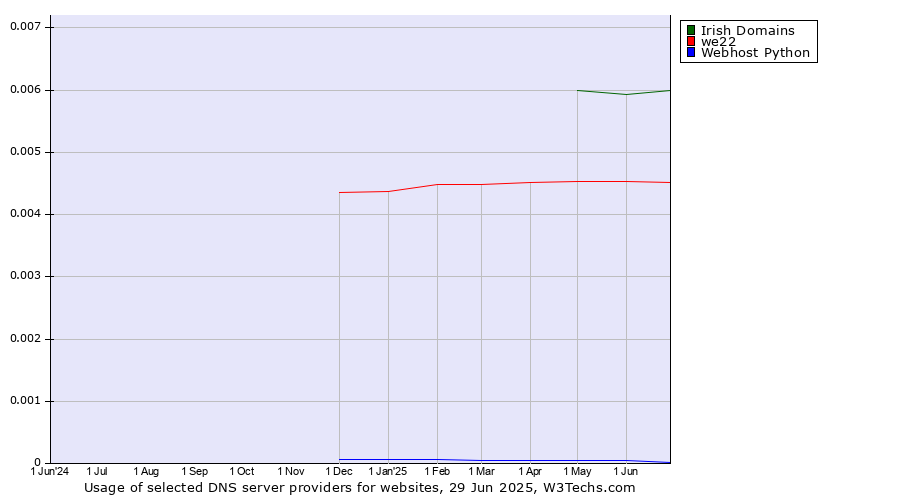 Historical trends in the usage of Irish Domains vs. we22 vs. Webhost Python